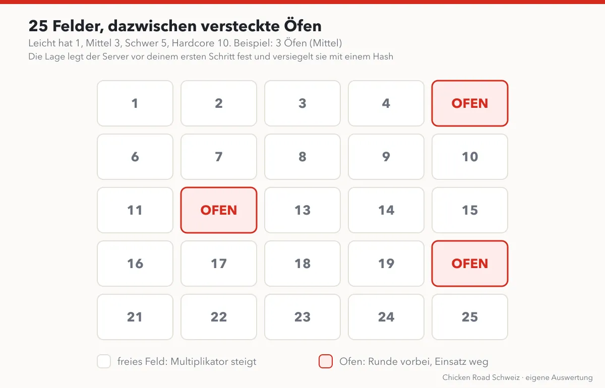 Schema der 25 Felder von Chicken Road, drei davon rot als Ofen markiert