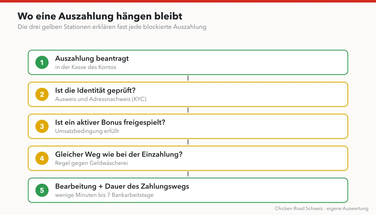 Ablaufdiagramm einer Auszahlung in fünf Stationen, wobei Identitätsprüfung, aktiver Bonus und gleicher Zahlungsweg gelb markiert sind