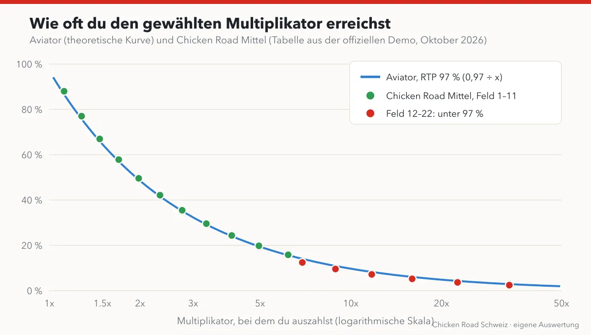Diagramm der Chance, einen Multiplikator zu erreichen, bei Aviator und Chicken Road Mittel