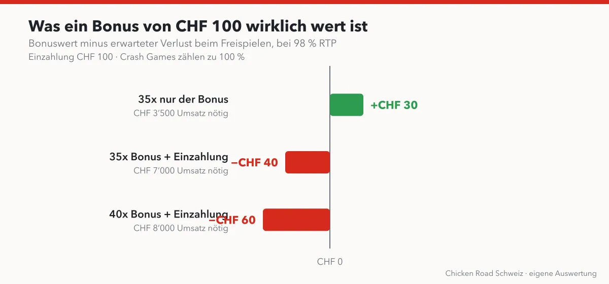 Balkendiagramm: Wert eines Bonus von 100 Franken bei drei Umsatzbedingungen, plus 30 Franken, minus 40 Franken und minus 60 Franken
