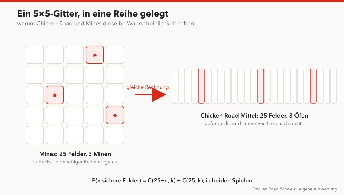 Schema, das das 5×5-Raster von Mines in die Reihe mit 25 Feldern von Chicken Road verwandelt