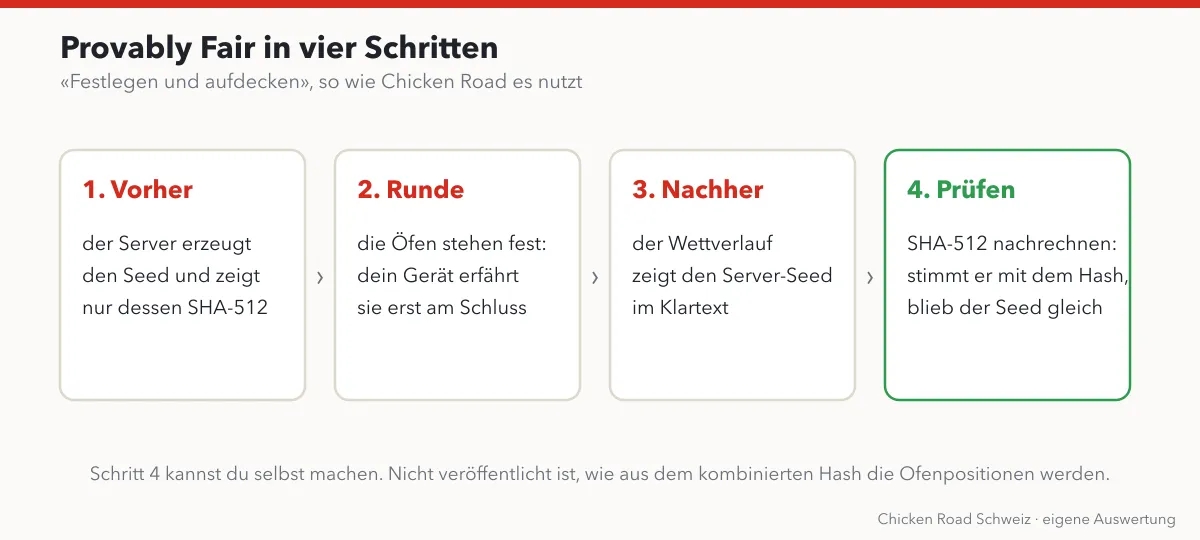 Provably Fair in vier Schritten: Hash vorher, Runde, Seed nachher, Prüfung