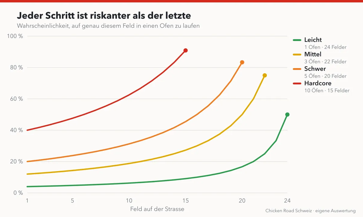 Liniendiagramm: Risiko pro Schritt auf den vier Stufen von Chicken Road, alle Kurven steigen gegen Ende steil an