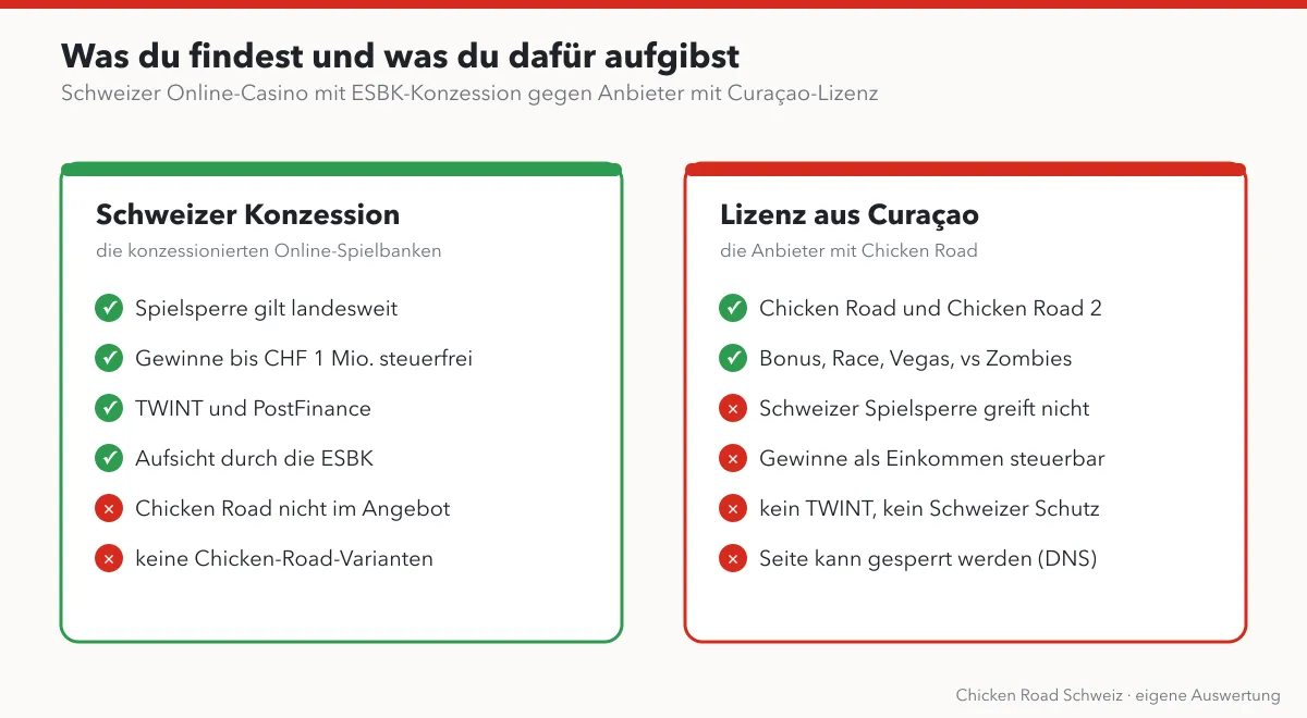 Gegenüberstellung Schweizer Online-Casino mit ESBK-Konzession und Anbieter mit Curaçao-Lizenz: Spielsperre, Steuern, TWINT, Aufsicht und Verfügbarkeit von Chicken Road
