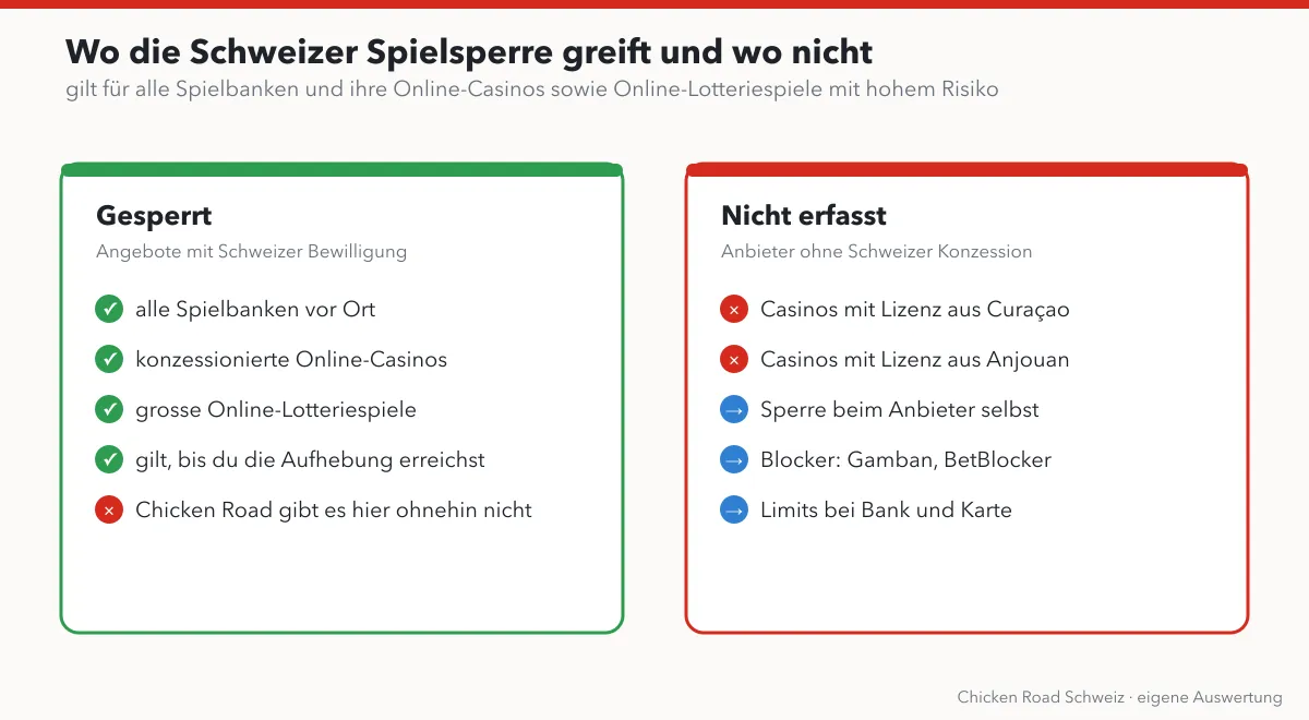 Was die Schweizer Spielsperre abdeckt: Spielbanken, konzessionierte Online-Casinos und grosse Lotteriespiele, aber keine Anbieter mit Curaçao-Lizenz
