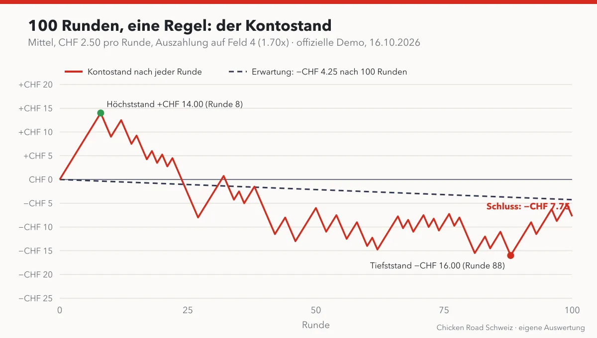 Verlauf des Kontostands über 100 Runden Chicken Road: Höchststand plus 14 Franken in Runde 8, Tiefststand minus 16 Franken in Runde 88, Schluss minus 7.75 Franken